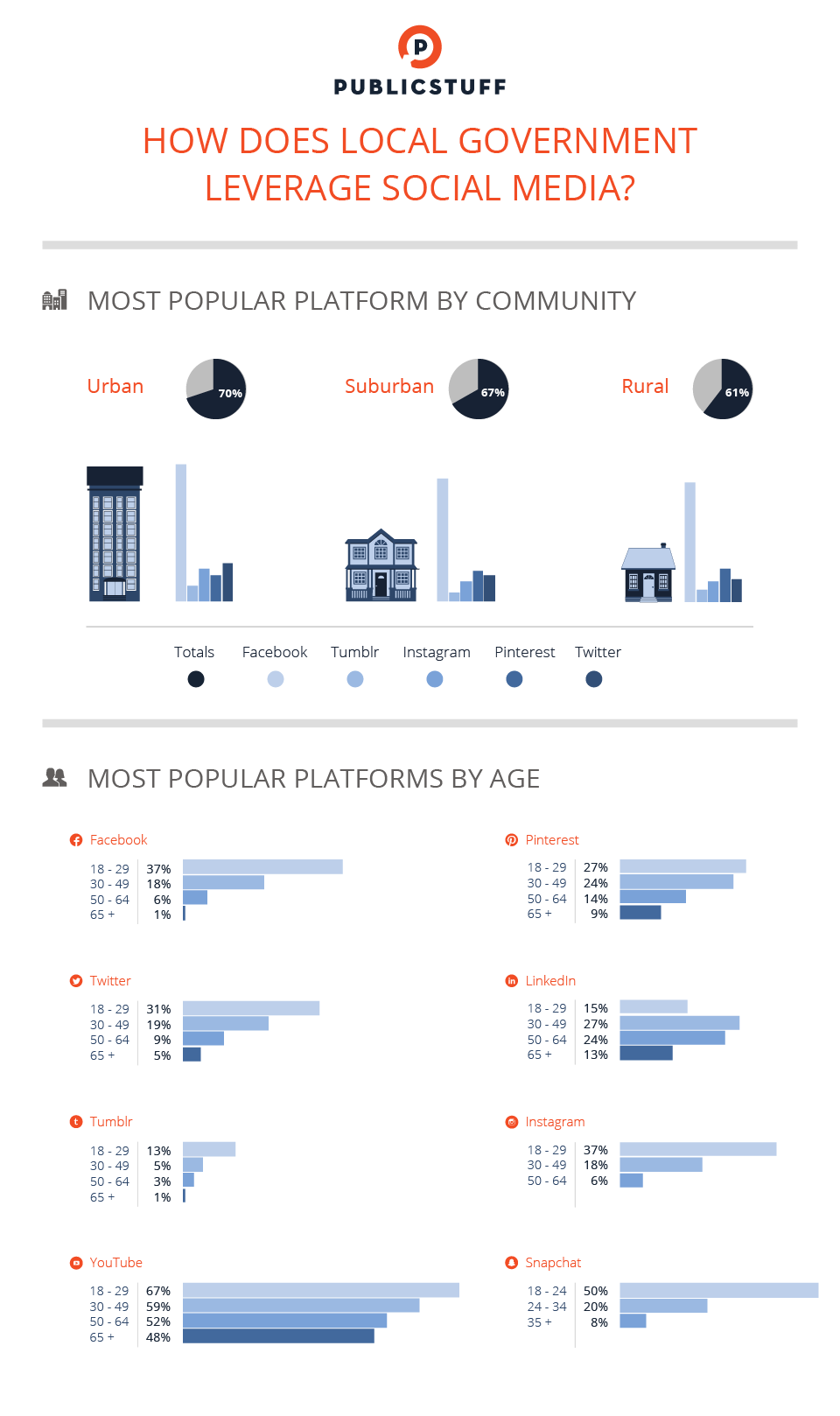 Social Media Use by Community and Age