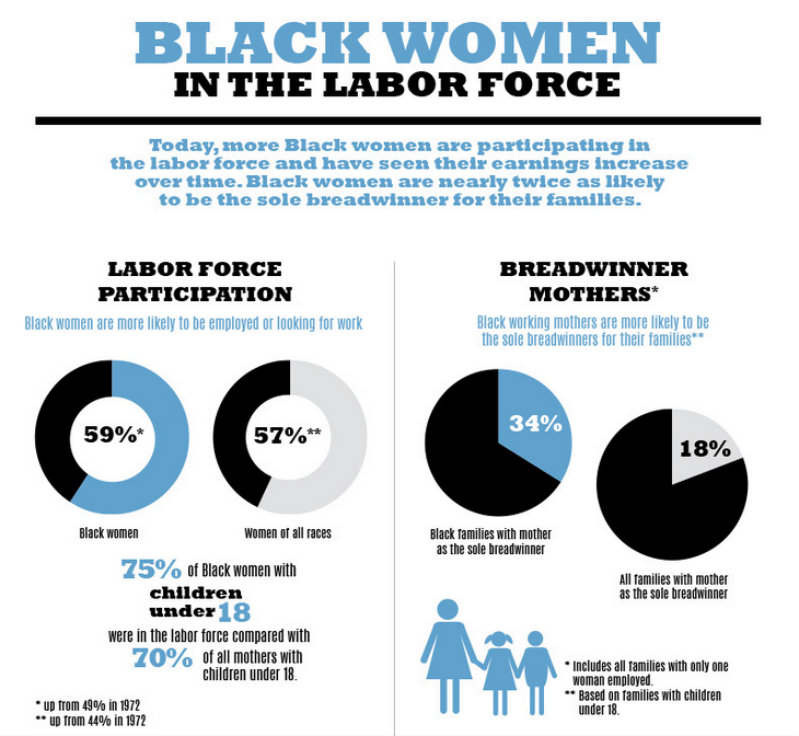 Black Women in the Labor Force infographic by the Department of Labor Women's History Month