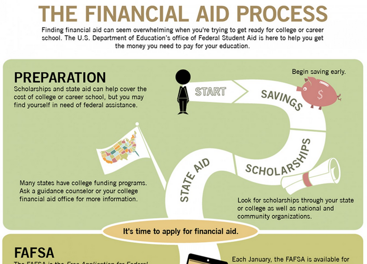 infographic Financial Aid Process DOE Federal Student Aid office