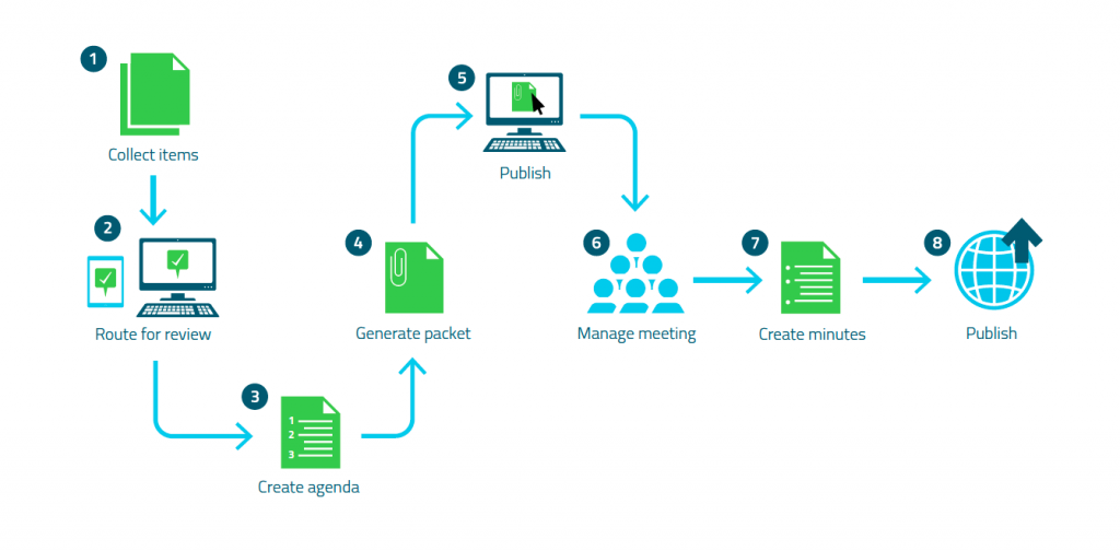 How Going Paperless Transforms the Agenda, Meeting and Approval Process