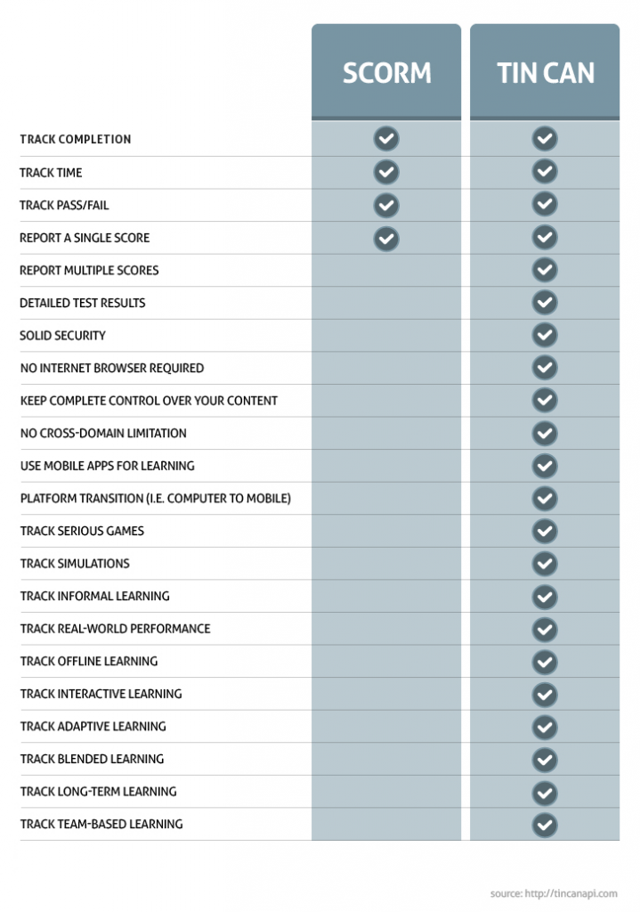 tin_vs_scorm