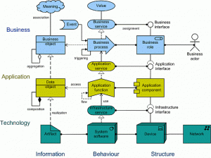 Hierachy of IT support from infrastructure to information