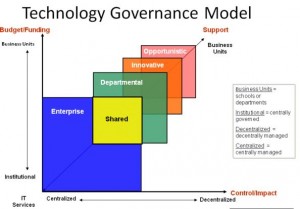 Technology Governance