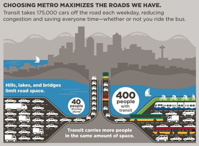 Infographic showing how many more people can fit on limited road space with public transportation.