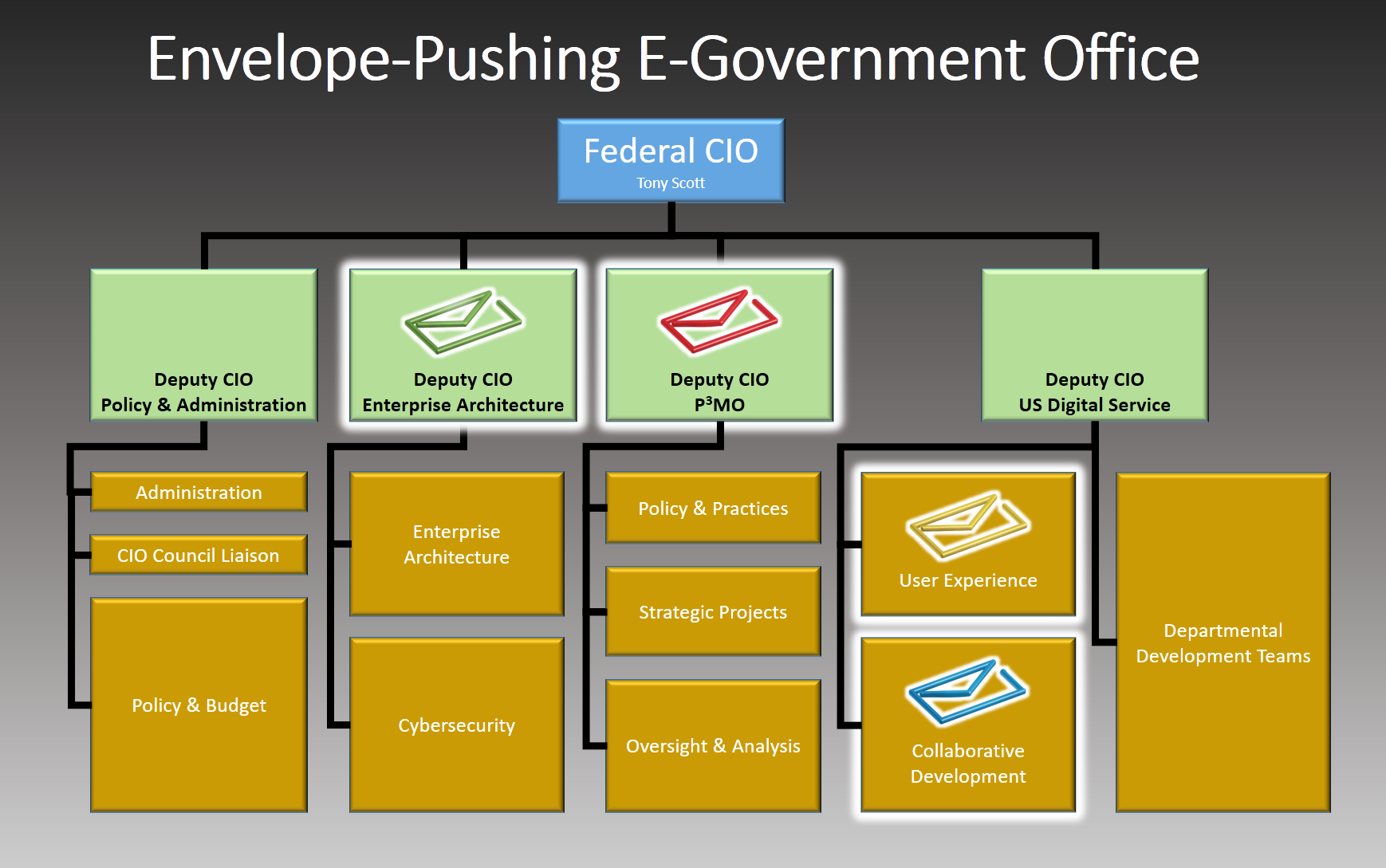 A revised organization chart the for the Office of Management and Budget Office of E-Government & Information Technology.