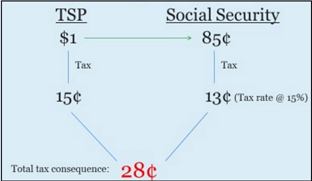 Taxation, Social Security