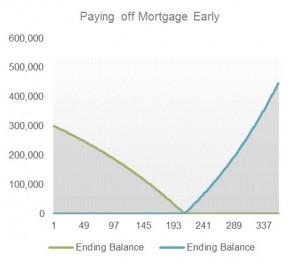 Chart To Pay Off Mortgage Early