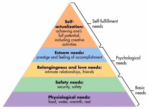 maslows-hierarchy