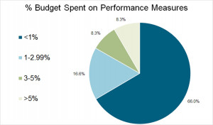OPP/PMI Study Chart, Percent of Budget spent on performance measures