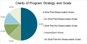 OPP/PMI Study, Clarity of Program Goals