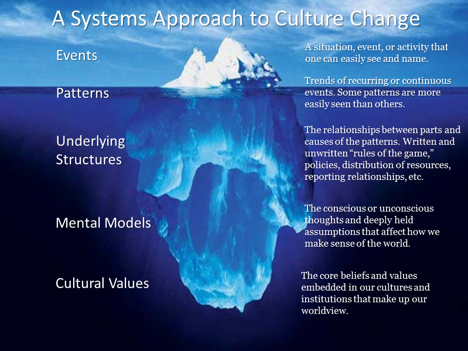 an iceberg representing the different levels of a systems approach to culture change