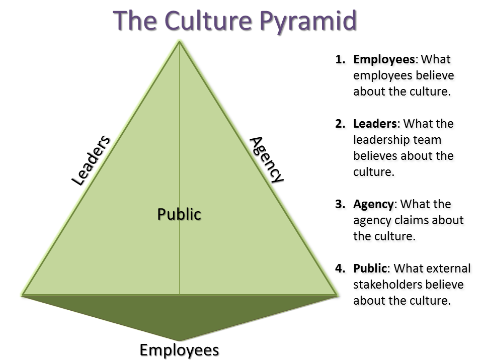 three dimensional pyramid representing organizational culture