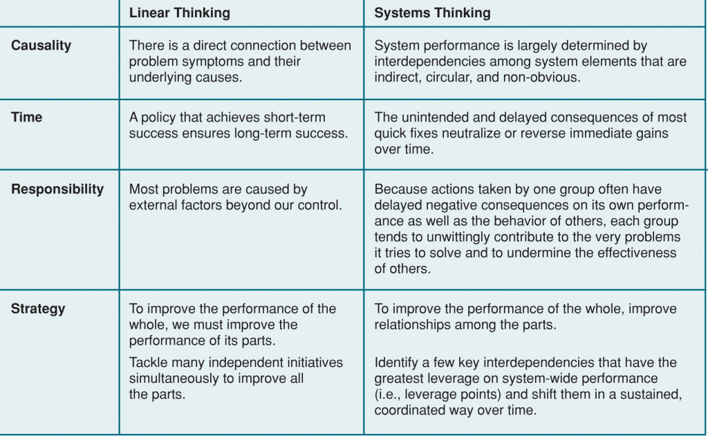 Chart of differences between linear thinking and systems thinkgin