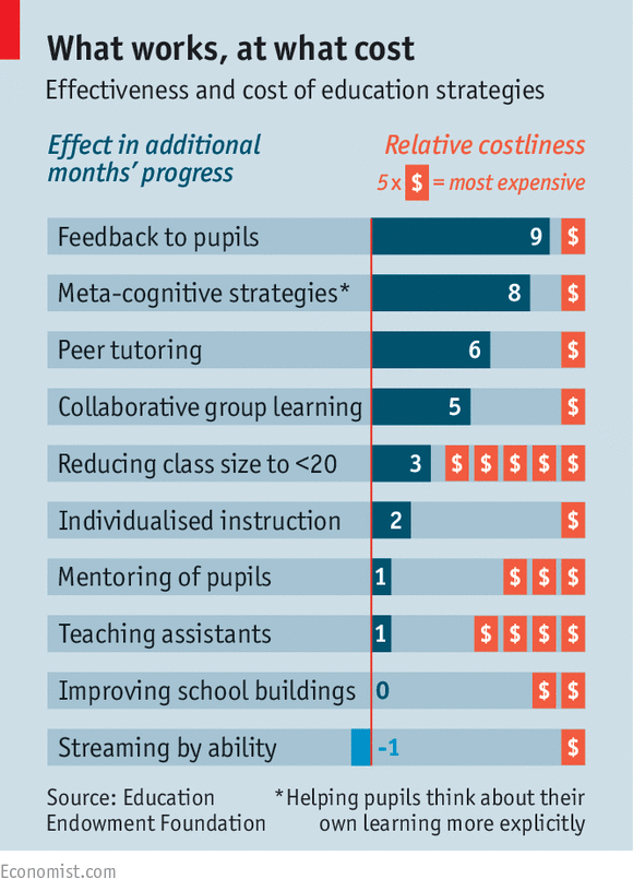 Education Endowment Foundation graphic that shows that out of 10 educational strategies, feedback is the most effective and it is also inexpensive