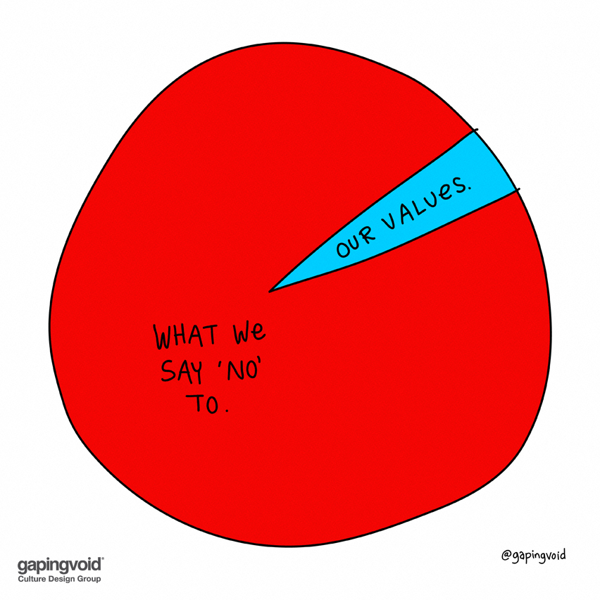 a drawing of a simple pie chart with the majority of the area labeled 'what we say no to' and a small sliver of area labeled 'our values'