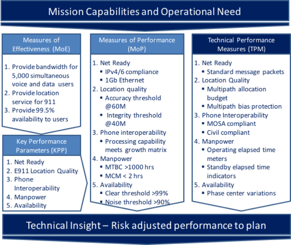 Performance measures. Operational capability пример. Operational effectiveness коротко название ящика. Performance capabilities. Performance measurement.