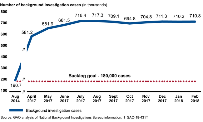 graph of the National Background Investigations Bureau's backlog of Background Investigations, August 2014 to February 2018