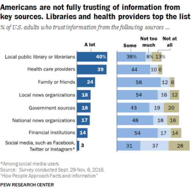 Chart of Americans are not fully trusting of information from key sources. Libraries and health providers top the list.