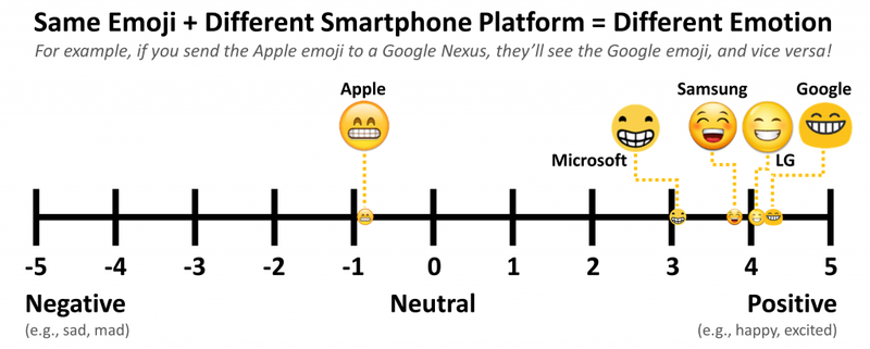 Chart of Same Emoji plus Different Smartphone Platform equals Different Emotion, shows the Grinning Face With Smiling Eyes emoji is a somewhat negative emotion on Apple phones, and a more positive emotion on Microsoft, Samsung, LG, and Google phones.