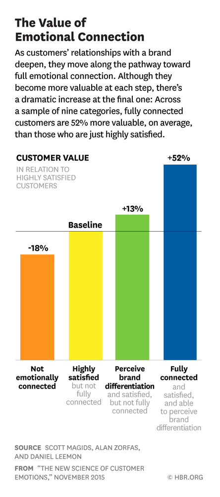 Chart of The Value of Emotional Connection, As customers' relationships with a brand deepen, they move along a pathway toward full emotional connection. Although they become more valuable at each step, there's a dramatic increase at the final one: Across a sample of nine categories, fully connected customers are 52% more valuable, on average, than those who are just highly satisfied.