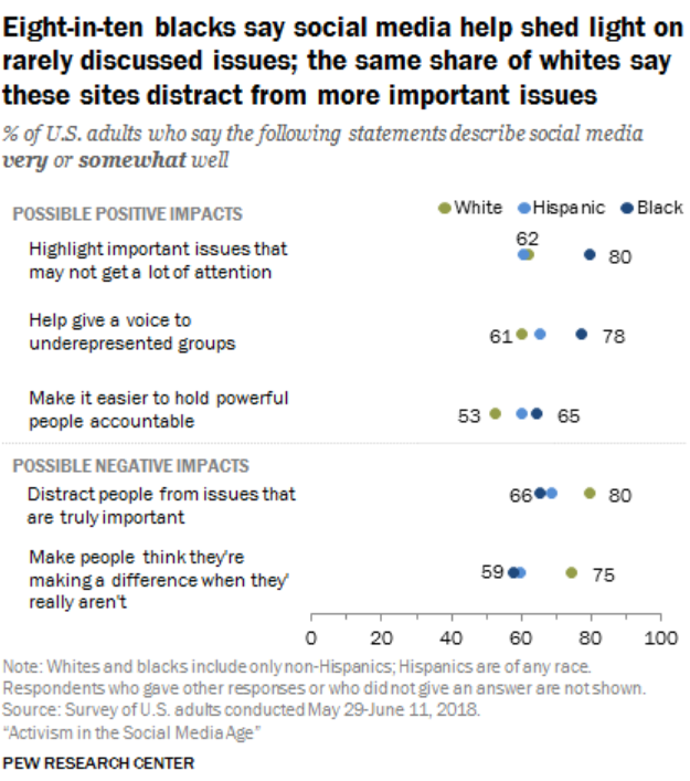 Chart of Eight-in-ten blacks say social media help shed light on rarely discussed issues; the same share of whites say these sites distract from more important issues.