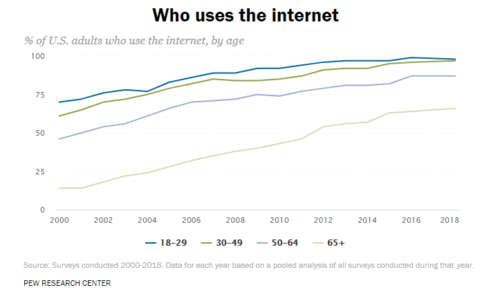 Chart of Who uses the internet, % of U.S. adults who use the internet, by age.