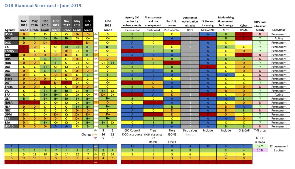CIO Success Stories Guide Future FITARA Implementation