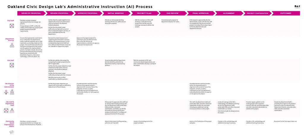 Photo of the Oakland Civic Design Lab Administrative Instruction Process