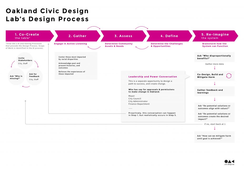 Photo of the Oakland Civic Design Lab Design Process