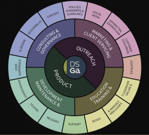 Deshpande shared that for a team to be successful, each member must understand how each other’s roles build towards the final goal. For Digital Services Georgia, he created this chart to illustrate the value each team member adds and how the roles overlap.