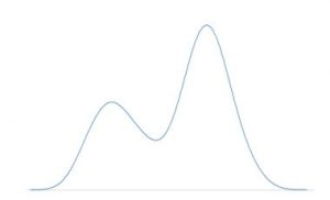 Bimodal distribution