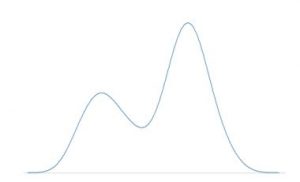 Bimodal distribution