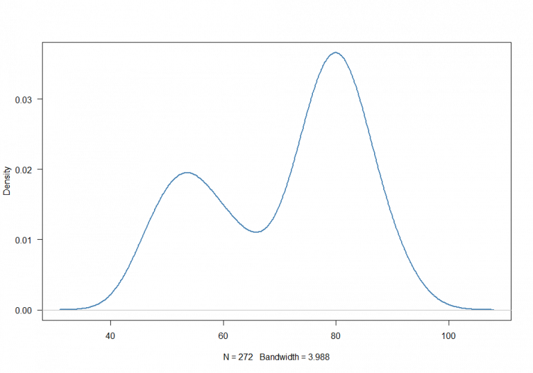 Bimodal Distribution » Media GovLoop