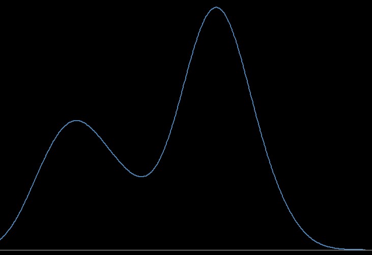 Bimodal Distribution » Media GovLoop
