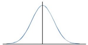 Normal distribution graph