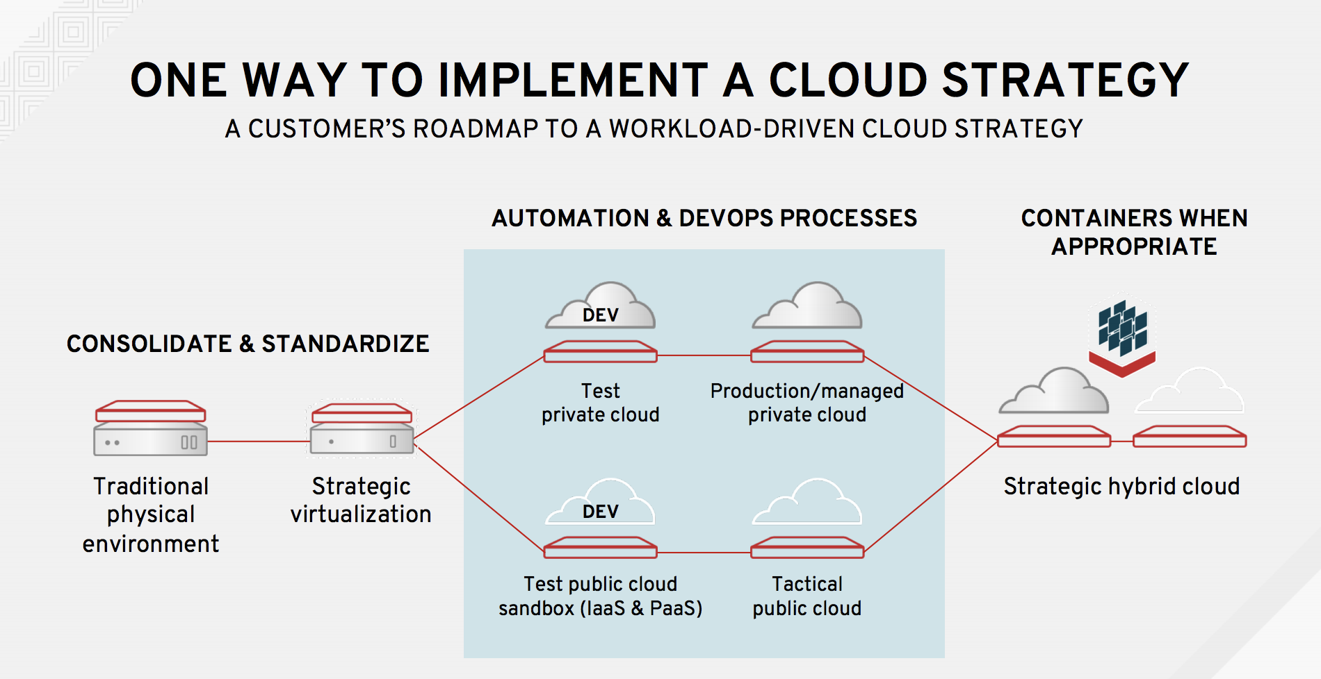 How Hybrid Cloud Can Be the Key to Digital Transformation » Posts | GovLoop