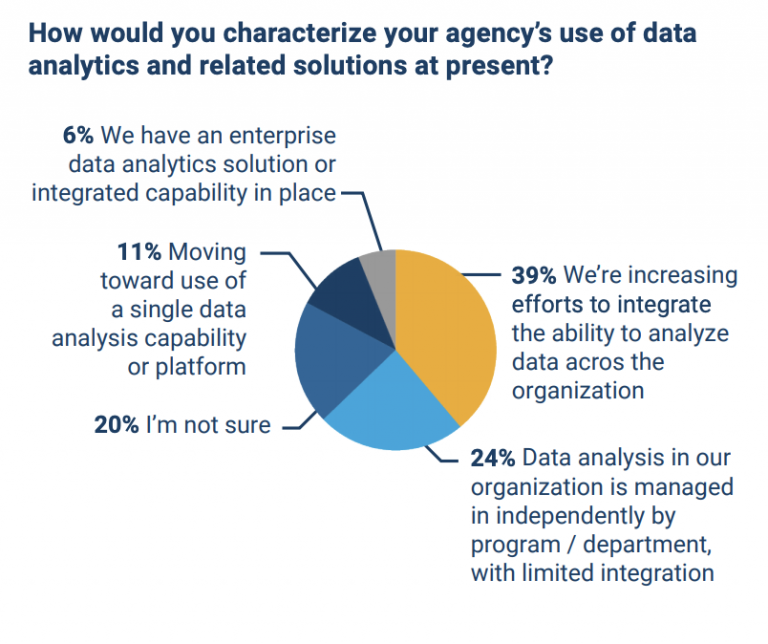 Survey Results: Data Analytics Role in Agencies’ IT Innovation » Posts ...