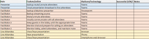 Table of requirement statements showing roles, features, and actions