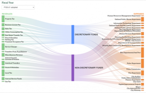 Oakland budget Sankey diagram