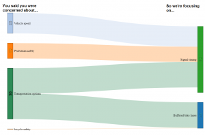 Sankey diagram for public comments