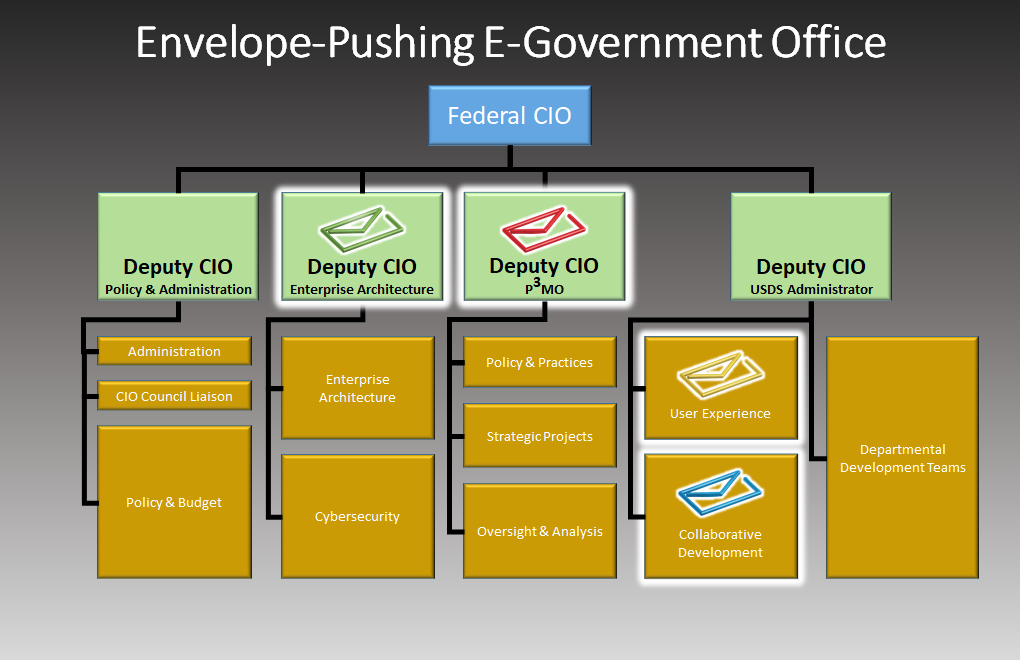 An org chart of a refocused OMB Office of E-Government and Information Technology