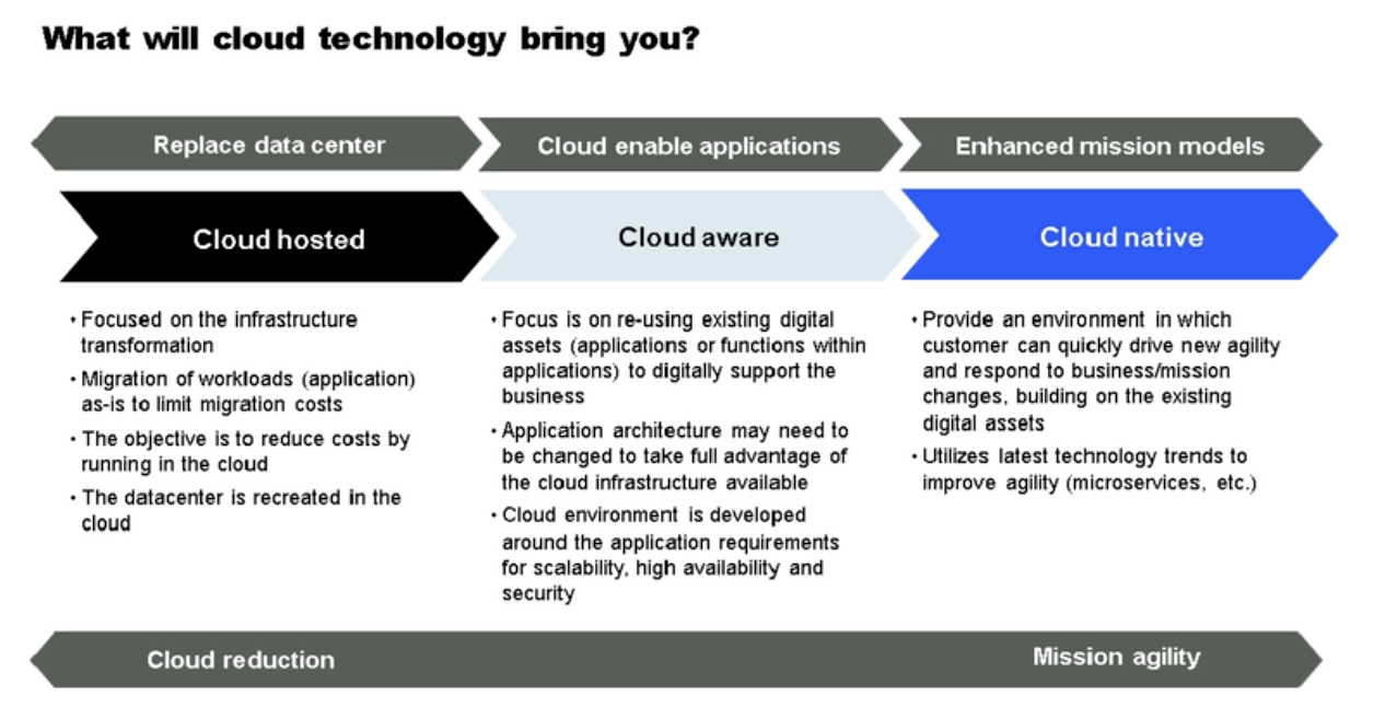 Your Cloud Strategy Checklist, Minus the Jargon » Posts | GovLoop