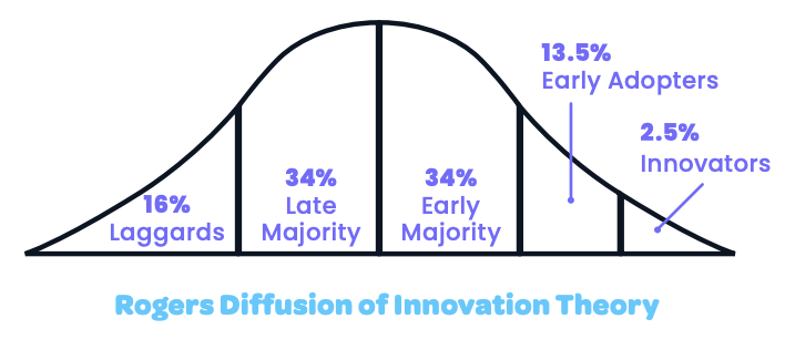 Rogers Diffusion of Innovation Theory