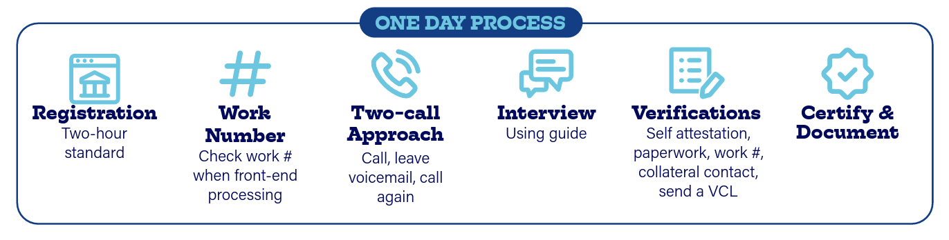 Diagram showing one-day process of benefits determination