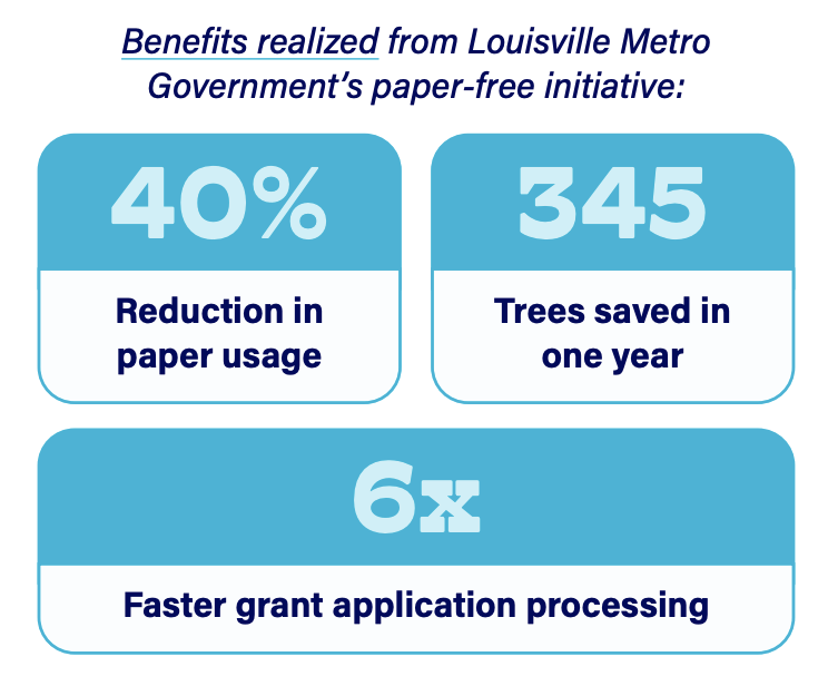 Benefits realized from Louisville Metro Government's paper-free initiative